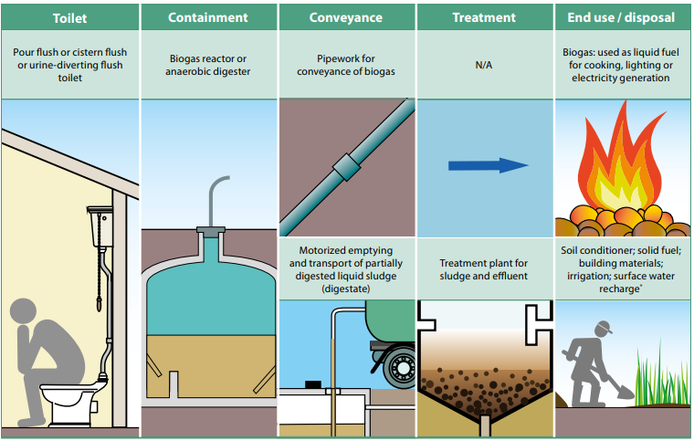 Graphical abstract of the process of biogas plant